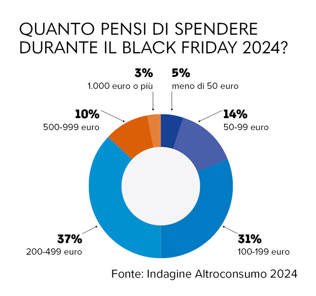 Black Friday grafico torta quanto spenderanno italiani
